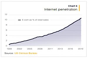 Internet penetration