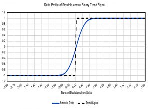 Delta of Straddle vs Trend
