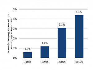 EM manufacturing share