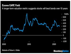 Excess CAPE yield