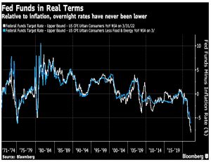 Fed funds in real terms