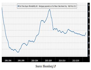 First time buyer affordability