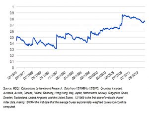 Five year correlations