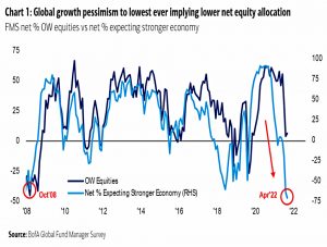 Global growth pessimism