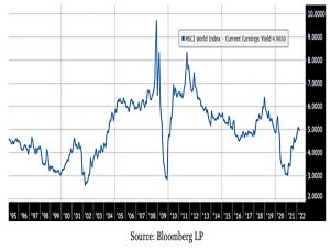 Global stocks earnings yield