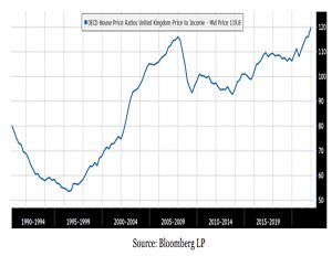 House prices vs income