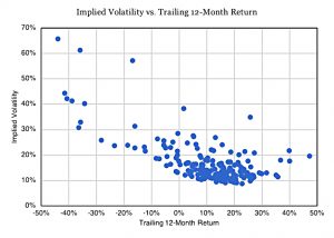 Implied vol vs TTM return