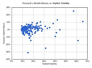 Implied vol vs forward 1M return
