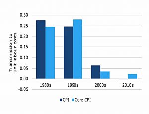 Inflation and labour costs
