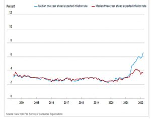Inflation expectations