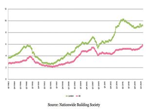 London house prices to income