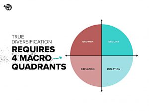 Macro quadrants