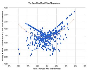 Momentum payoff