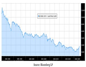 Nominal gilt yield
