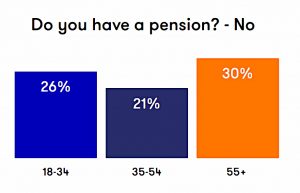 Pension by age