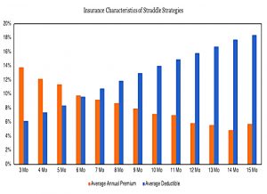 Premiums and deductibles