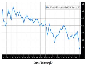 Real gilt yield