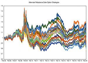 Rebalance timing luck
