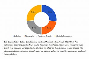 Recent return composition