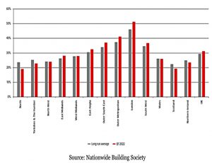 Regional affordability