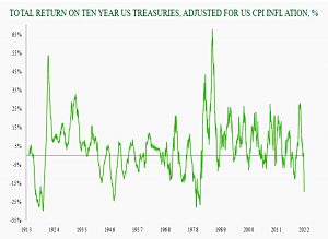 Return on 10 year treasuries