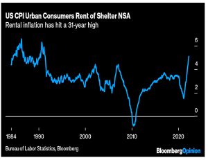 Shelter inflation