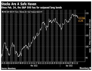 Stocks have been safe