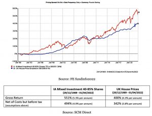 Stocks vs houses
