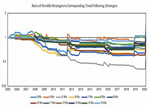 Straddle vs Trend