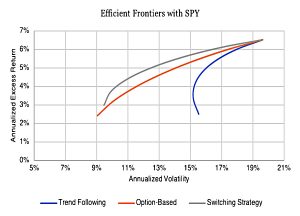 Trend and option EFs