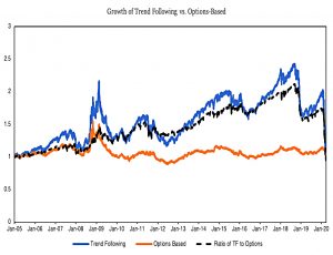 Trend vs options
