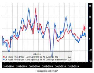 UK House prices