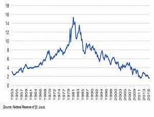 US treasuries