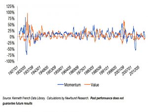 Value and momentum