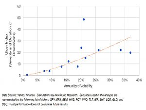 Volatility and ulcer index