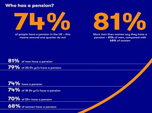 Who has a pension