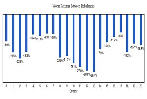 Worst returns between rebalances
