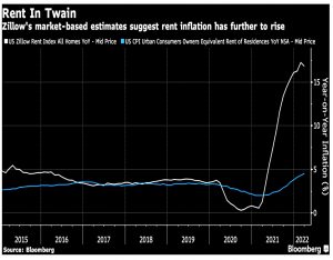Zillow rent inflation