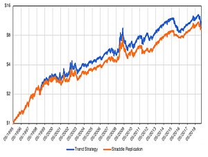 straddle replication trend