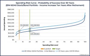 09 -Increase 10 Years After