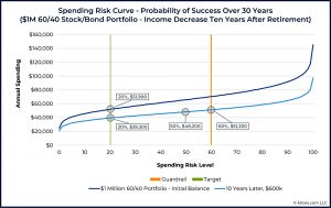 10 Decrease -Ten-Years-After-Retirement