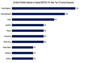 50-Stock-Portfolio-Selected-on-Highest-EBITDA-EV-Yield-Top-10-Country-Exposures (Rabener VM Stock Screen)
