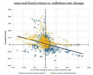 Bonds vs inflation