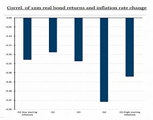 Bonds vs inflation correlations