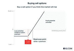 Buy call