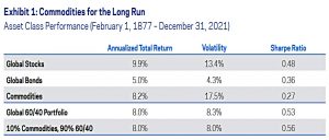 Commodities for the long run