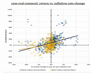Commodities vs inflation