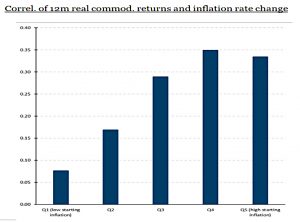Commodities vs inflation correlations