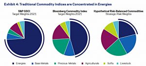 Commodity indices