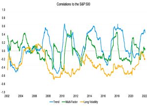 Correlations to SandP-500